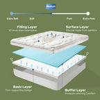 Layer by layer view of the dual layer gel memory foam mattress topper, white