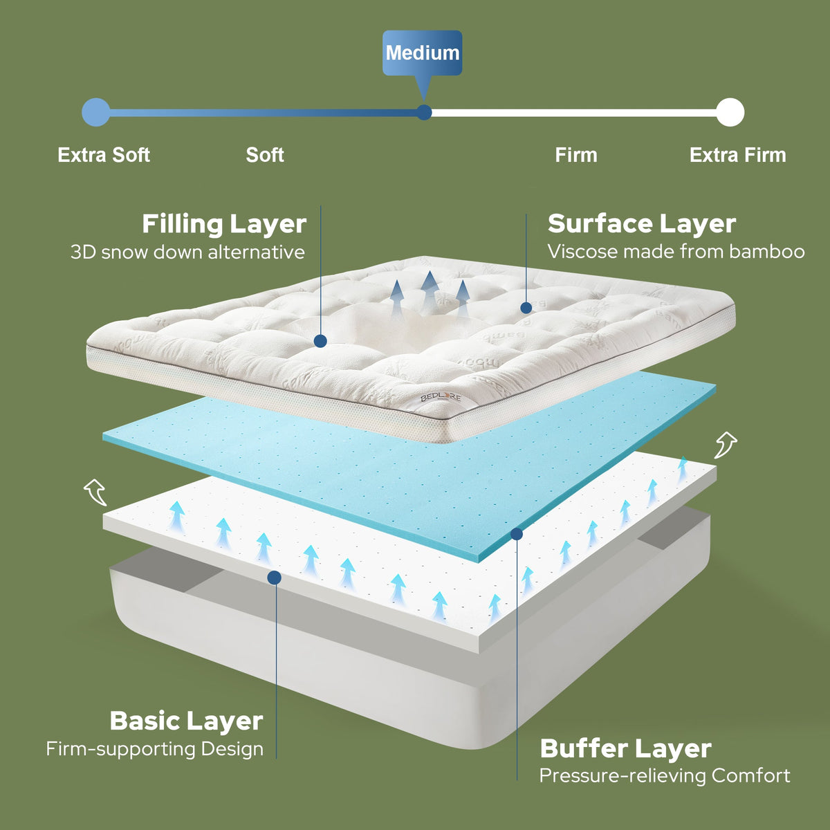 Layer by layer view of the dual layer gel memory foam mattress topper, white